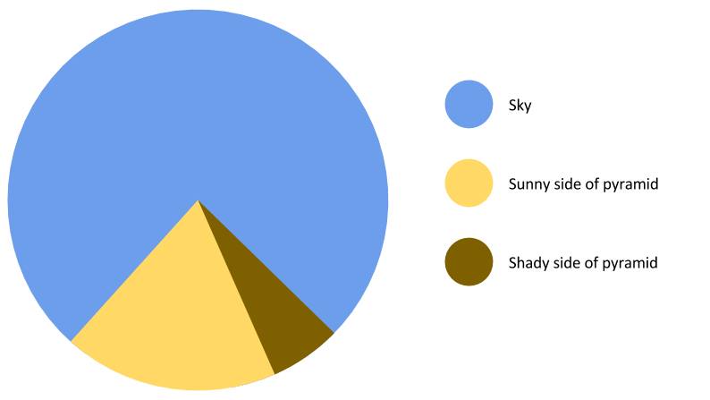 the-great-pyramid-of-giza-pie-chart